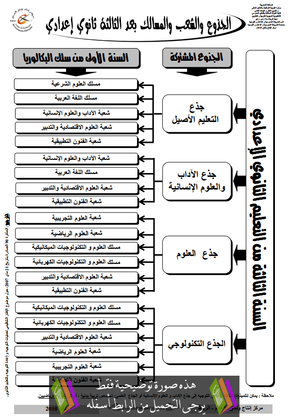 الجذوع والشعب والمسالك بعد الثالثة ثانوي إعدادي